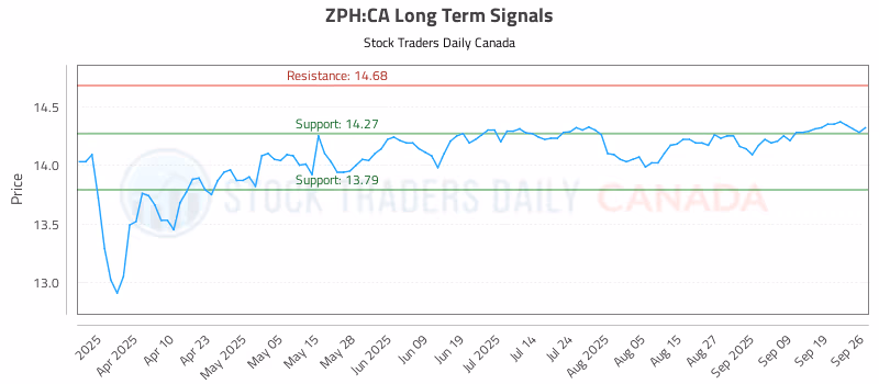 Stock Chart for ZPH:CA