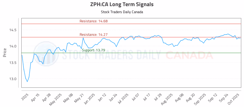 Stock Chart for ZPH:CA