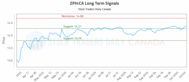 Stock Chart for ZPH:CA