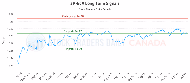 Stock Chart for ZPH:CA