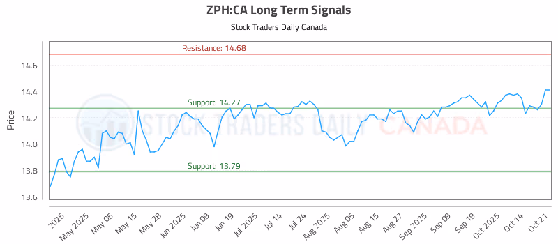 Stock Chart for ZPH:CA