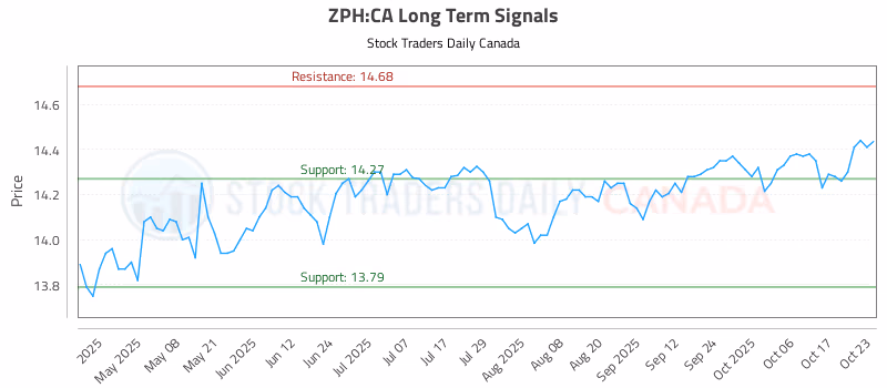 Stock Chart for ZPH:CA