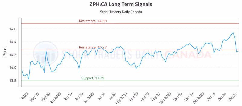 Stock Chart for ZPH:CA