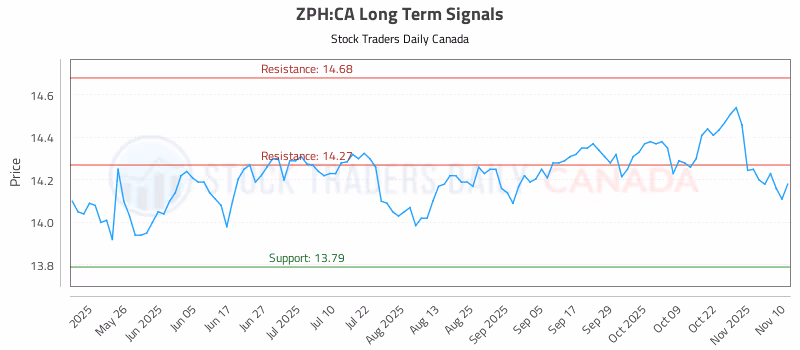 Stock Chart for ZPH:CA