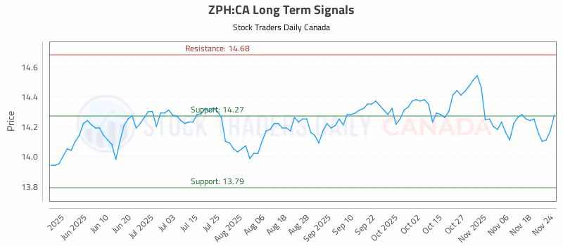 Stock Chart for ZPH:CA