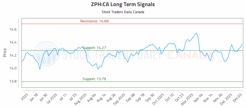 Stock Chart for ZPH:CA