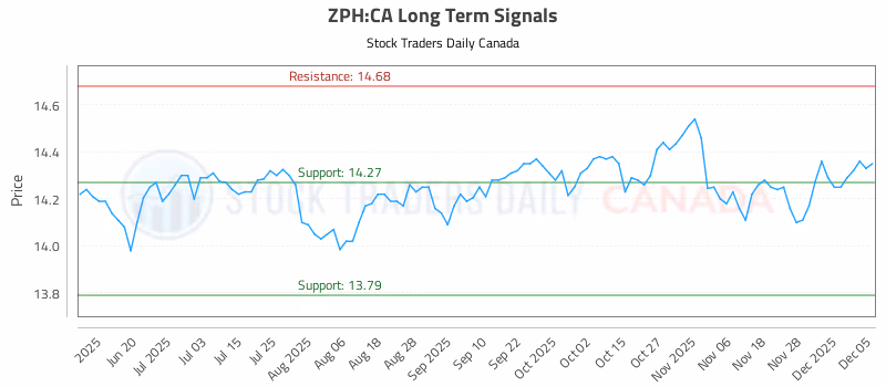 Stock Chart for ZPH:CA