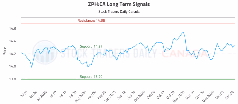 Stock Chart for ZPH:CA