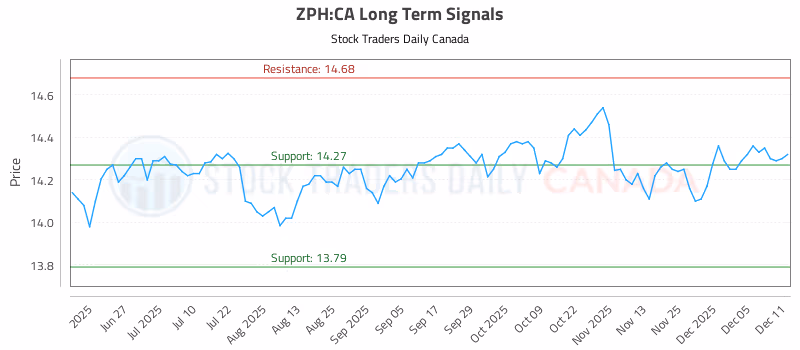 Stock Chart for ZPH:CA