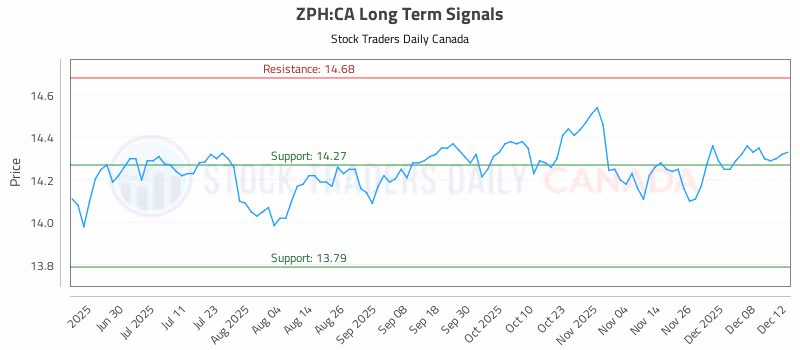 Stock Chart for ZPH:CA