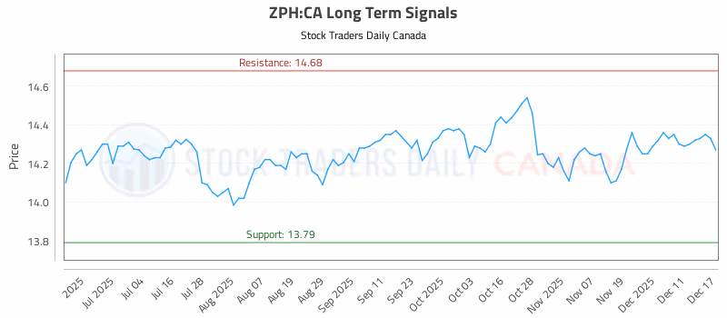 Stock Chart for ZPH:CA