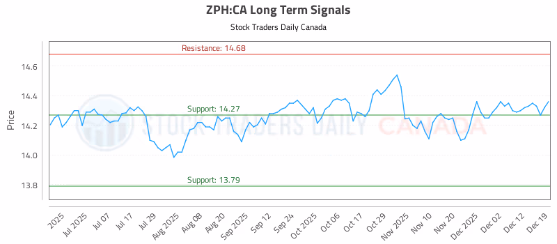 Stock Chart for ZPH:CA