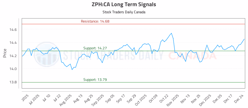 Stock Chart for ZPH:CA