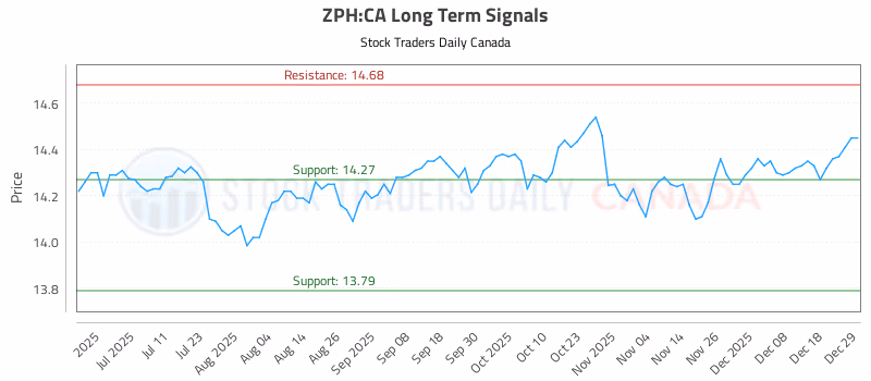 Stock Chart for ZPH:CA
