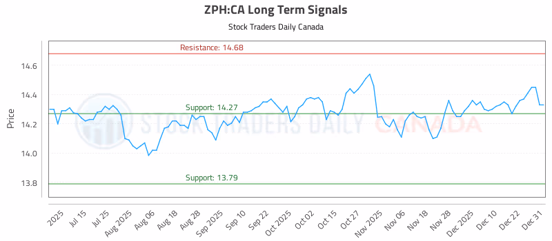 Stock Chart for ZPH:CA