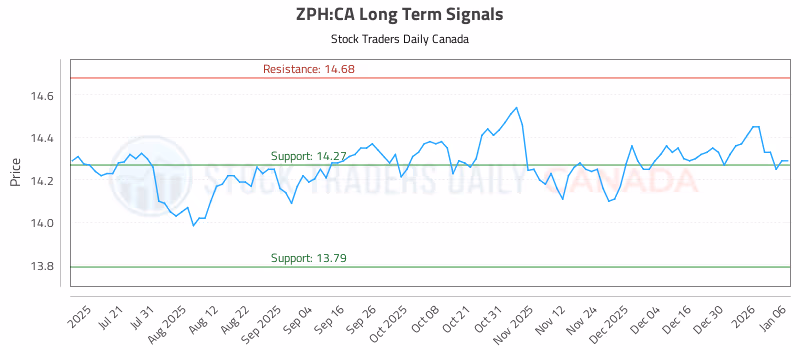 Stock Chart for ZPH:CA
