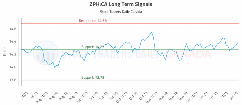 Stock Chart for ZPH:CA