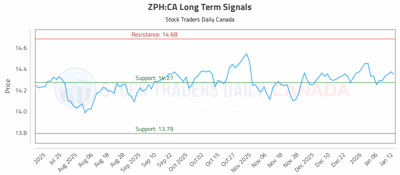 Stock Chart for ZPH:CA