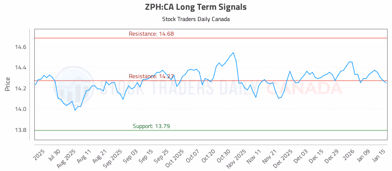 Stock Chart for ZPH:CA