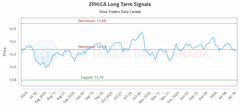 Stock Chart for ZPH:CA