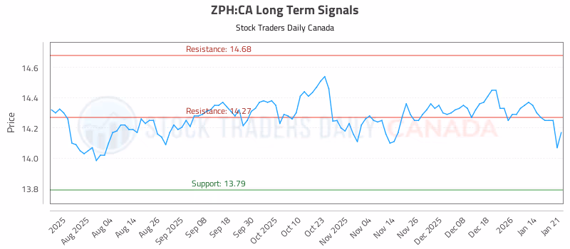 Stock Chart for ZPH:CA