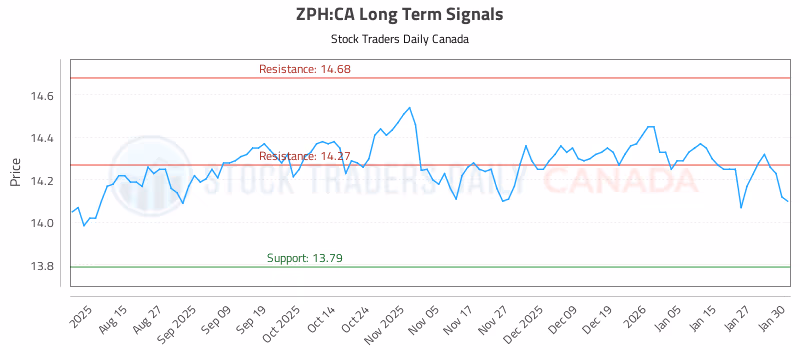 Stock Chart for ZPH:CA