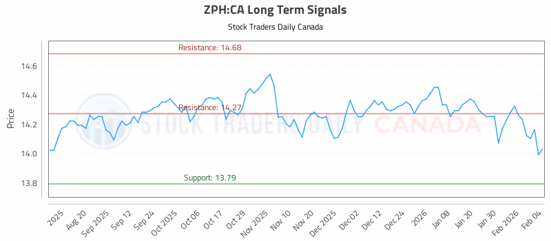 Stock Chart for ZPH:CA