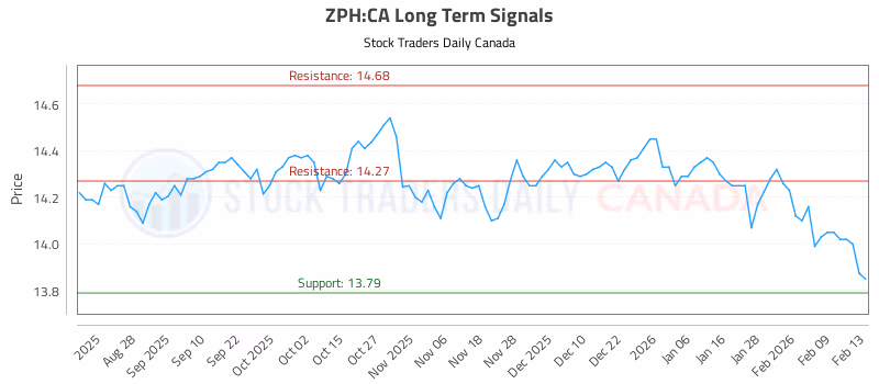 Stock Chart for ZPH:CA