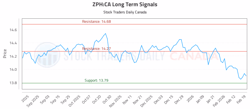 Stock Chart for ZPH:CA