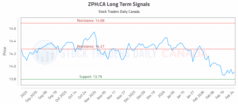 Stock Chart for ZPH:CA