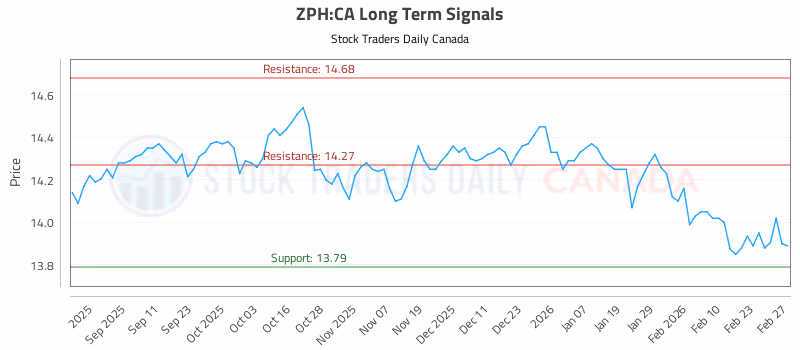 Stock Chart for ZPH:CA