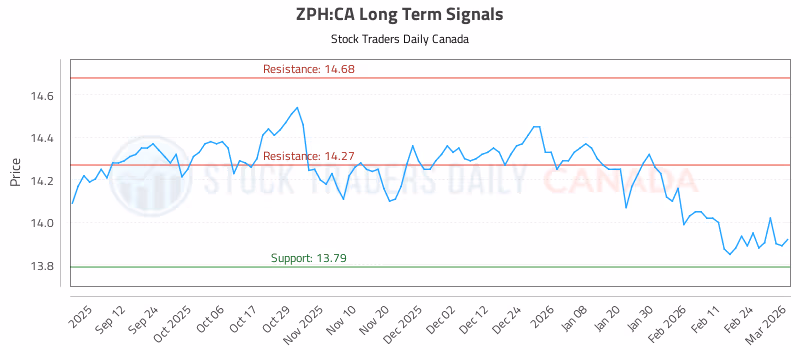 Stock Chart for ZPH:CA