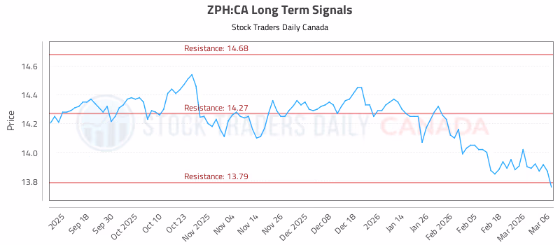 Stock Chart for ZPH:CA