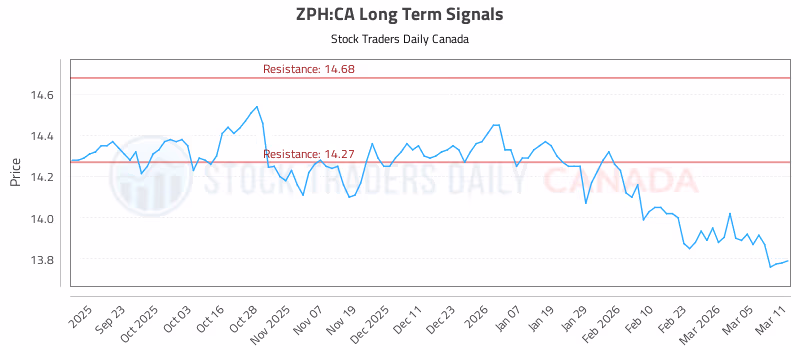 Stock Chart for ZPH:CA