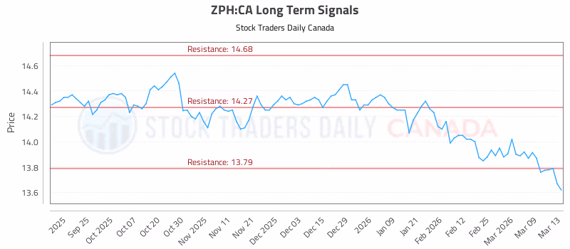 Stock Chart for ZPH:CA