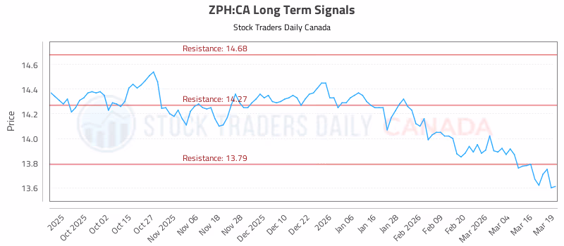 Stock Chart for ZPH:CA