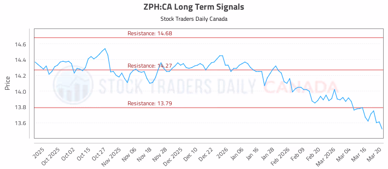 Stock Chart for ZPH:CA