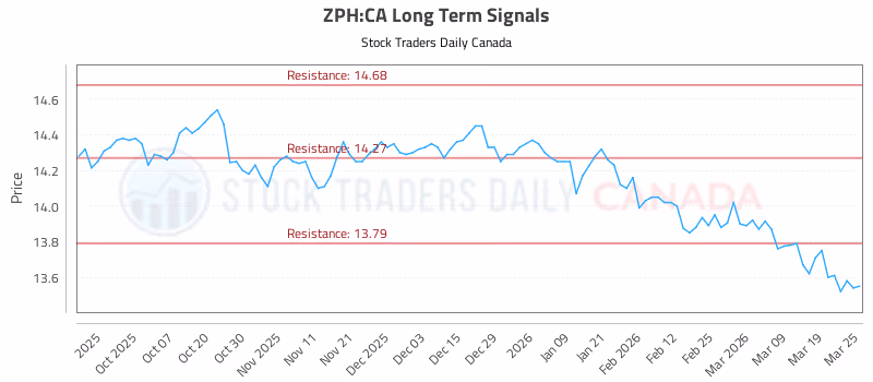 Stock Chart for ZPH:CA