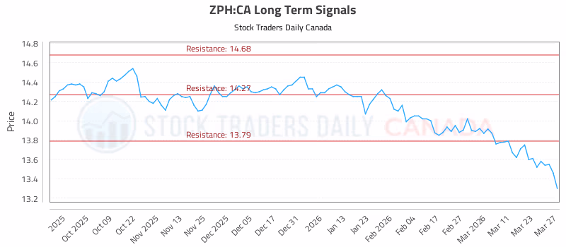 Stock Chart for ZPH:CA