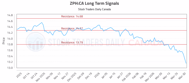 Stock Chart for ZPH:CA