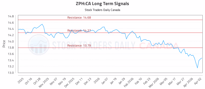 Stock Chart for ZPH:CA