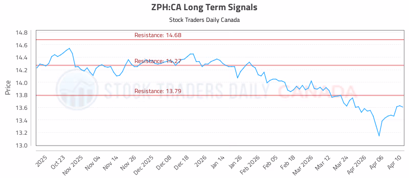 Stock Chart for ZPH:CA