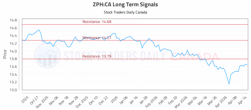 Stock Chart for ZPH:CA