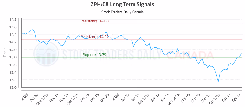 Stock Chart for ZPH:CA