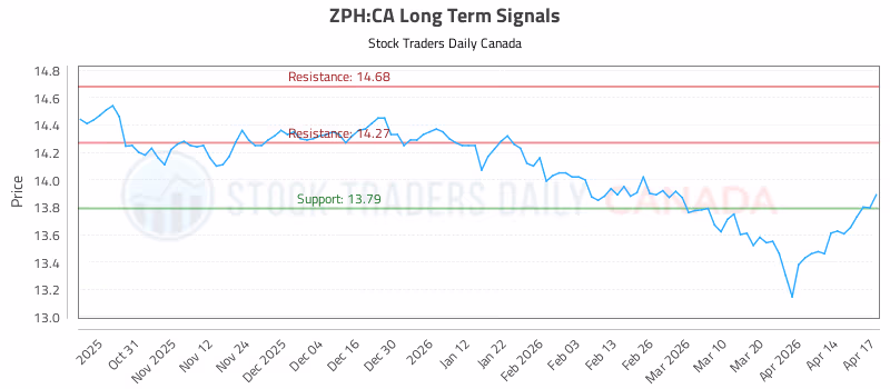 Stock Chart for ZPH:CA