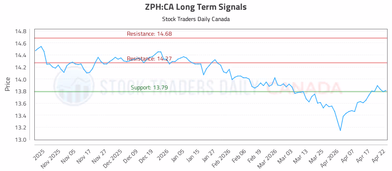 Stock Chart for ZPH:CA