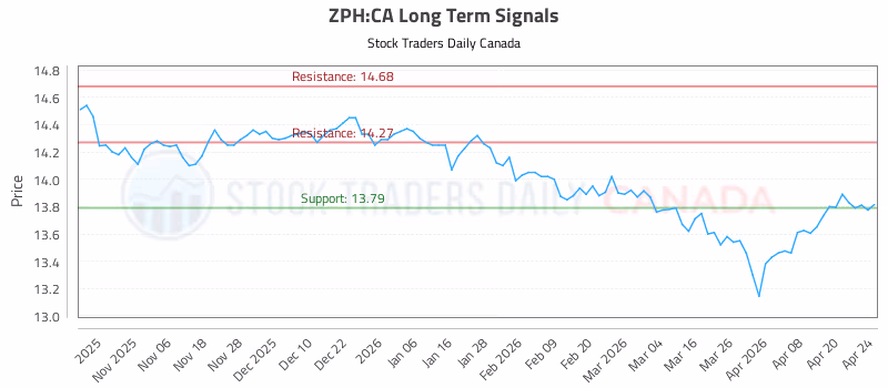 Stock Chart for ZPH:CA