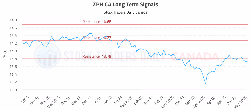 Stock Chart for ZPH:CA