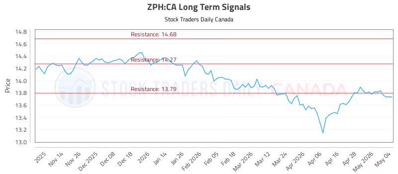 Stock Chart for ZPH:CA