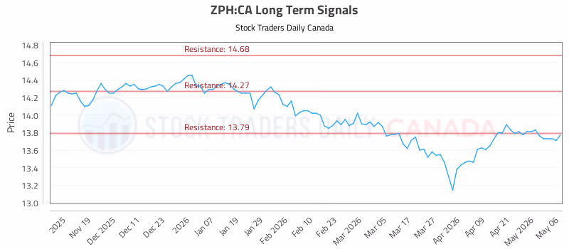 Stock Chart for ZPH:CA